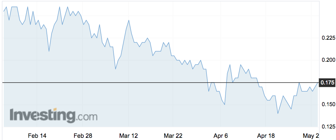 Medibio (MEB) shares over the past three months.