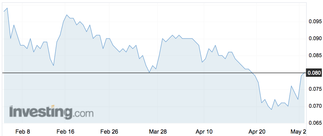 Department 13 (D13) shares over the past 3 months.