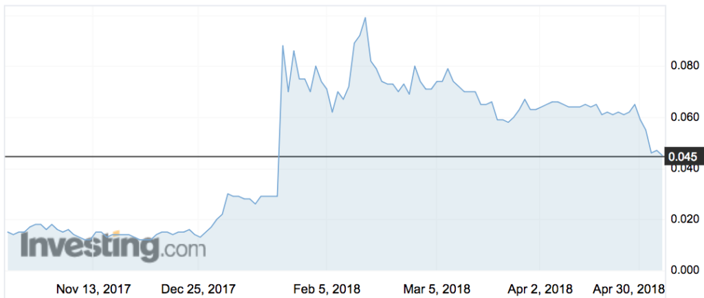 Animoca Brands (AB1) shares over the past six months.
