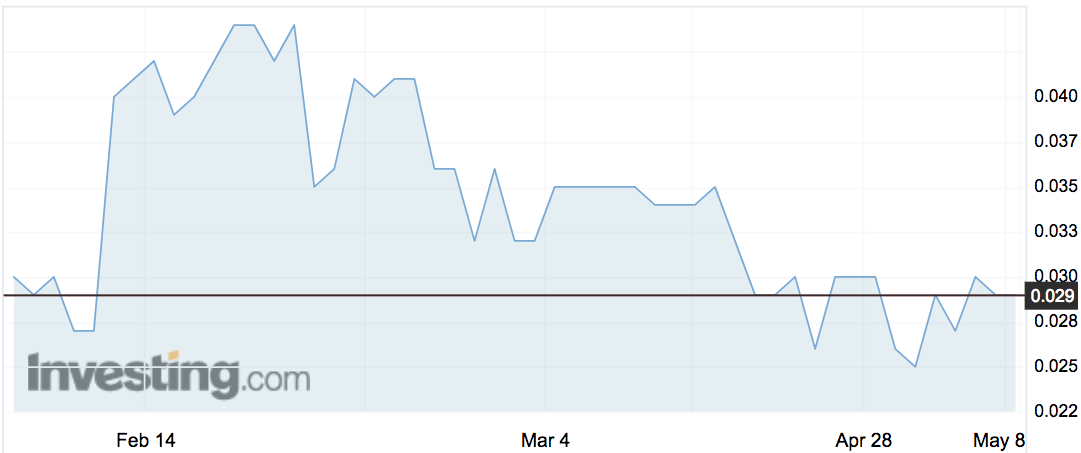 Wizr (WZR) shares over the past three months.