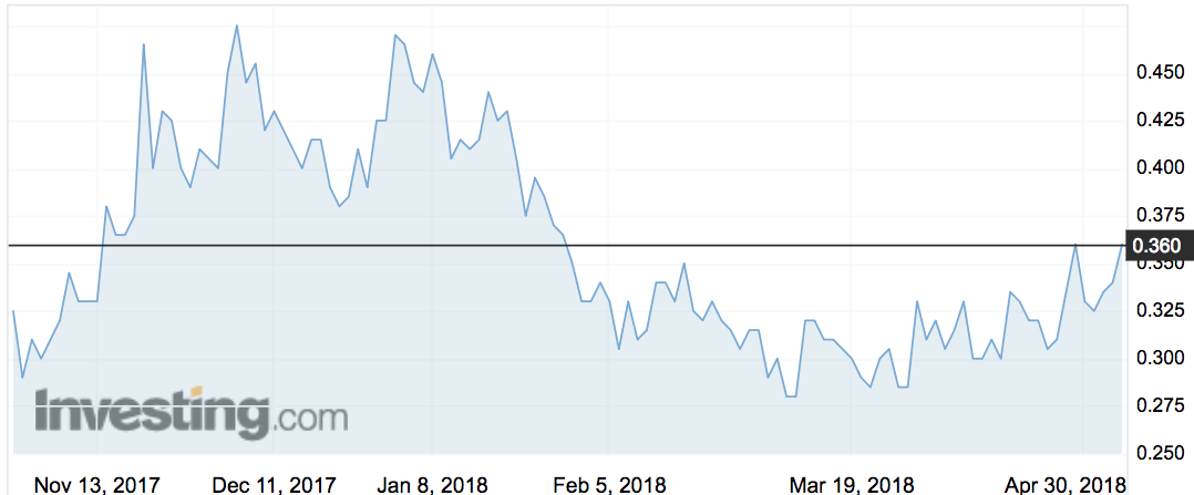 Spectur (SP3) shares over the past six months.