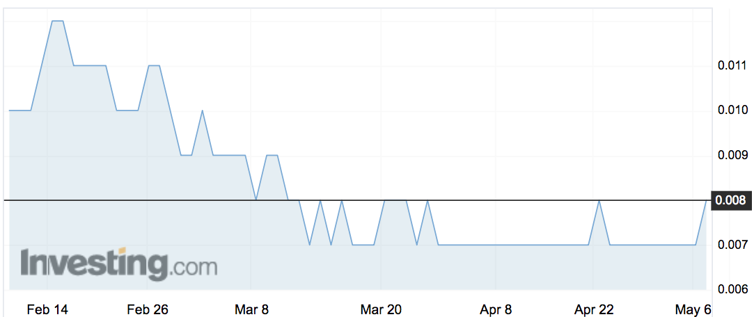 Invigor (IVO) shares over the past three months.