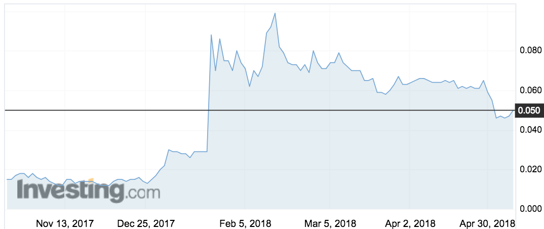 Animoca (AB1) shares over the past six months.