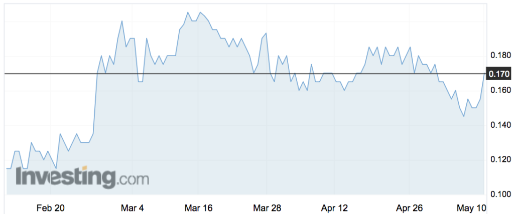First Graphene (FGR) shares over the past three months.