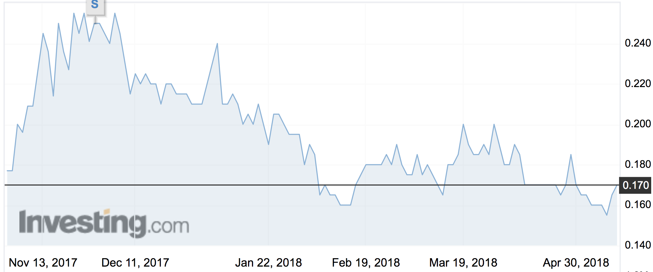 Matsa (MAT) share price movements over the past six months.