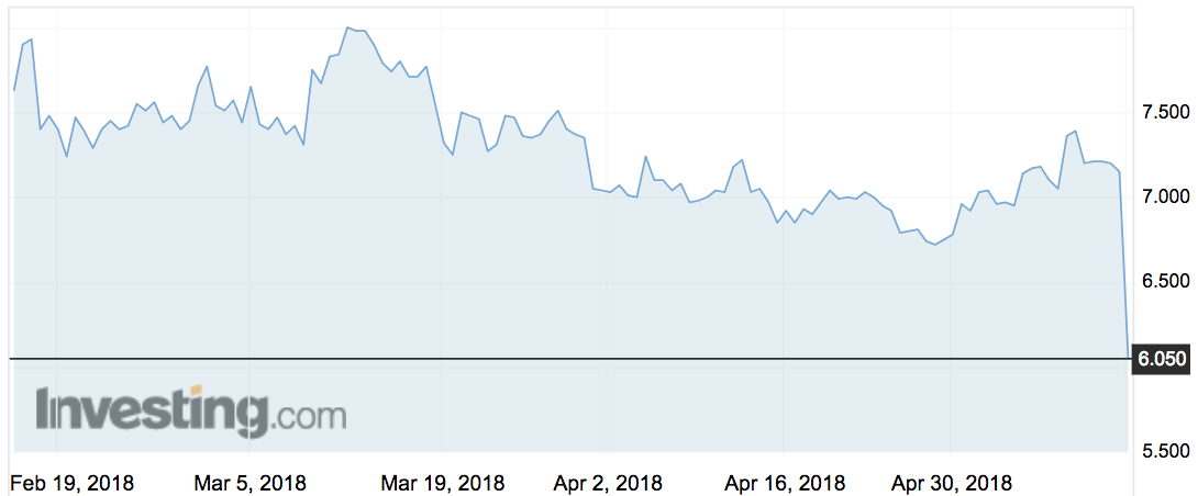 Medical Developments (MVP) share price movements over the past three months.