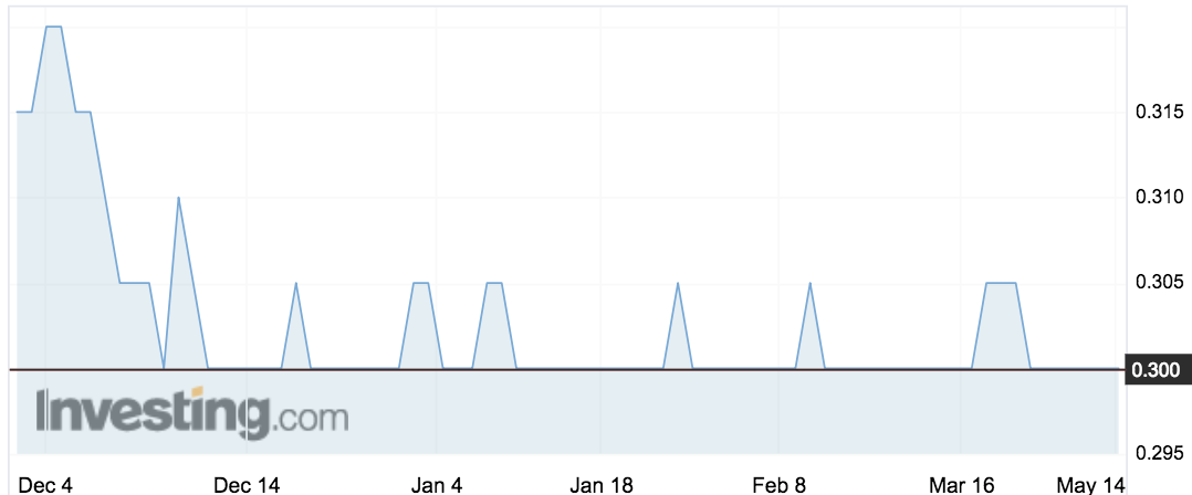 Bojun (BAH) shares since listing.