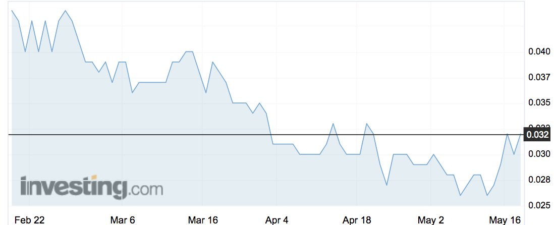 Novita Health (NHL) shares over the past three months.