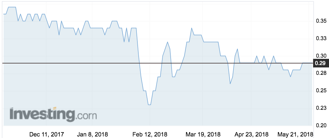 Eagle Health (EHH) share price movements over the past six months.
