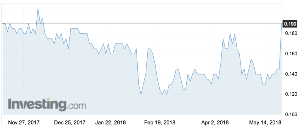 Nanollose (NC6) shares over the past six months.