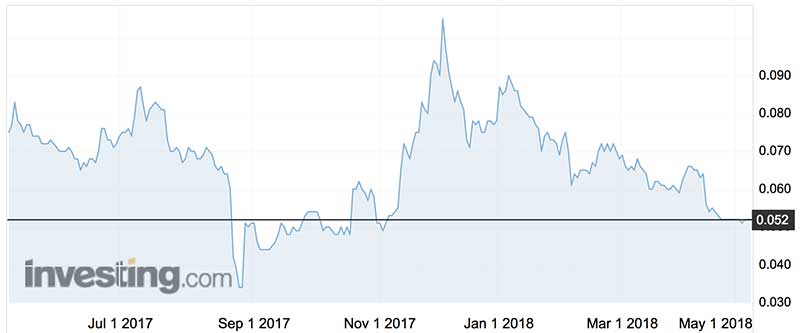 Core Exploration shares (ASX:CXO) over the past year.