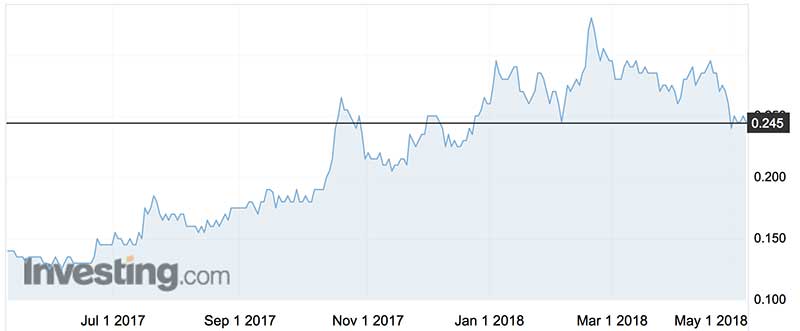 Metro Mining shares (ASX:MMI) over the past year.