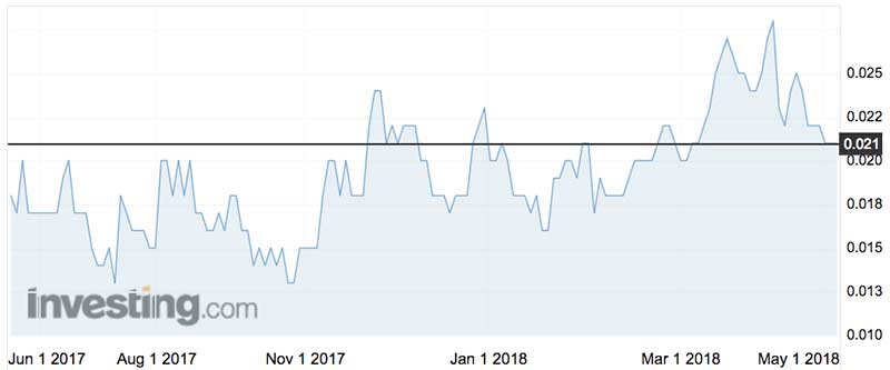 Antilles Oil and Gas shares (ASX:AVD) over the past year.