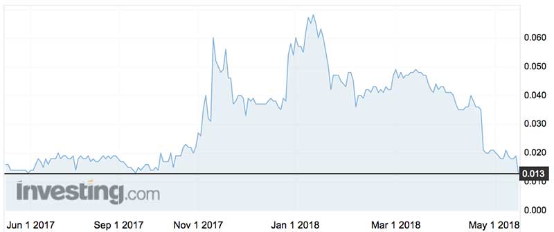 Reedy Lagoon shares (ASX:RLC) over the past year.