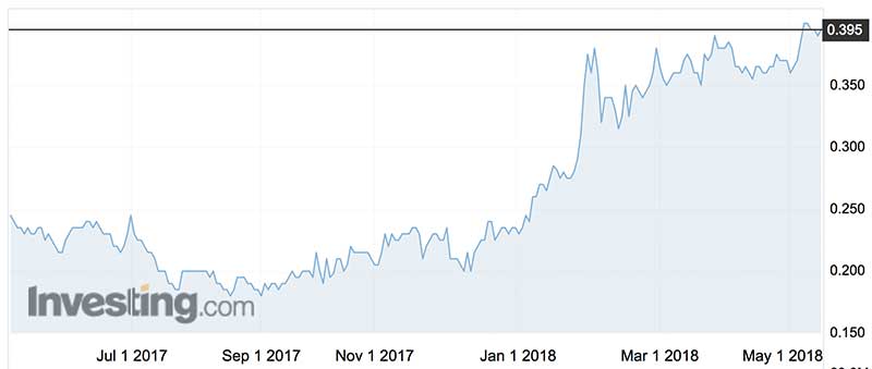 Australis Oil & Gas shares over the past year (ASX:ATS).