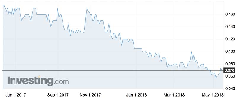 Mobilicom shares (ASX:MOB) over the past year.
