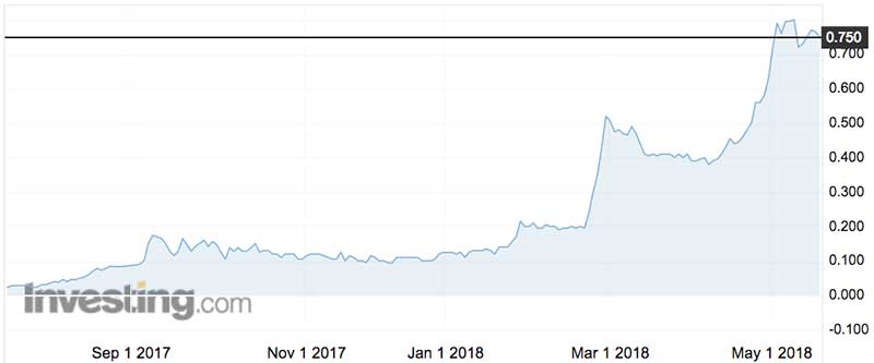 Tungsten Mining shares (ASX:TGN) over the past six months.