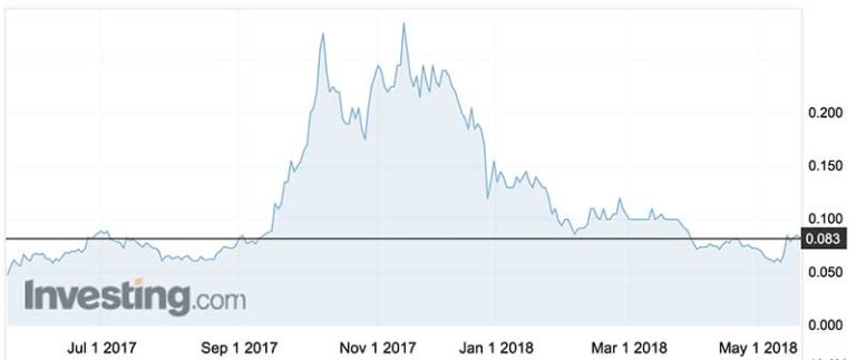 Cobalt Stock Price