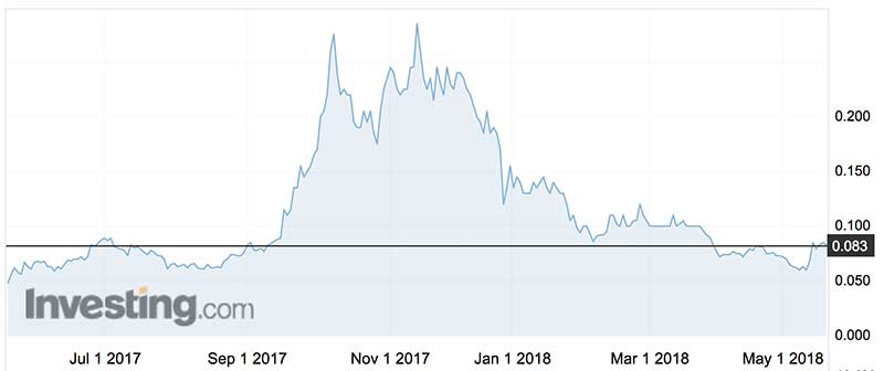 European Cobalt shares (ASX:EUC) over the past year.