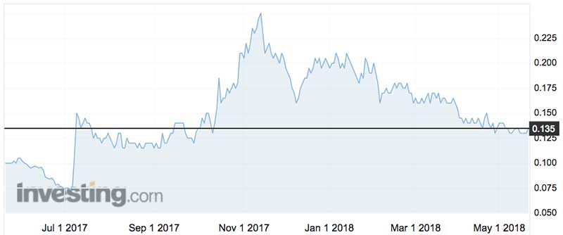 Lithium Australia shares (ASX:LIT) over the past year.