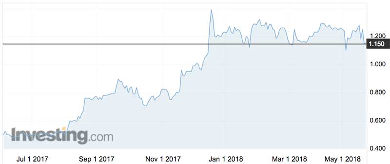 Catalyst Metals shares (ASX:CYL) over the past year.
