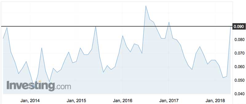 Seafarms Group shares (ASX:SFG) over the past five years.