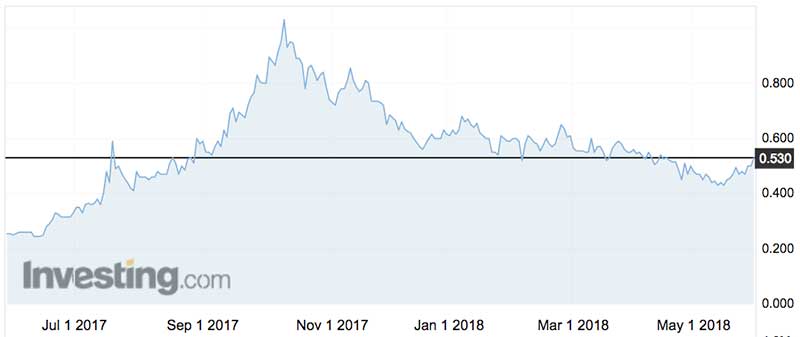 Family Zone Cyber Safety shares (ASX:FZO) over the past year.