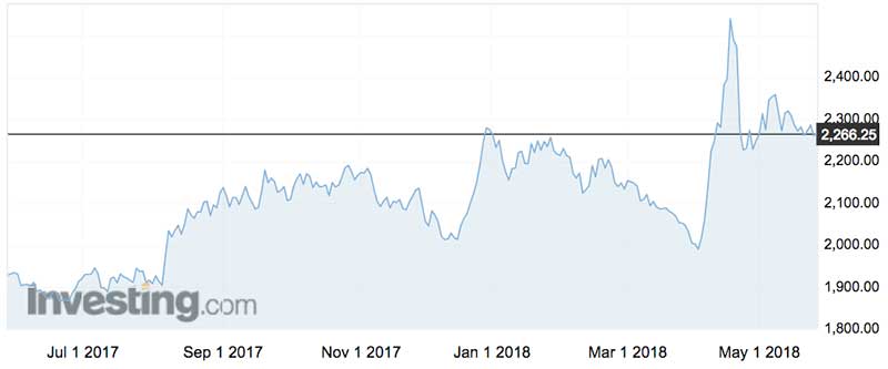The price of aluminium over the past year.