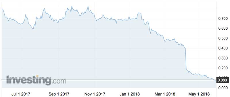 AirXpanders shares (ASX:AXP) over the past year.