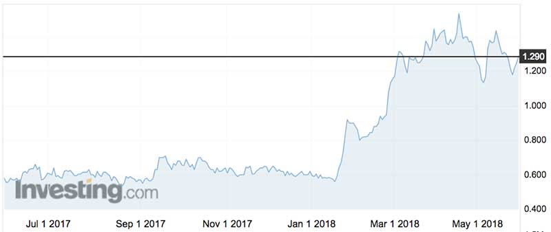 Cynata Therapeutics shares (ASX:CYP) over the past year.