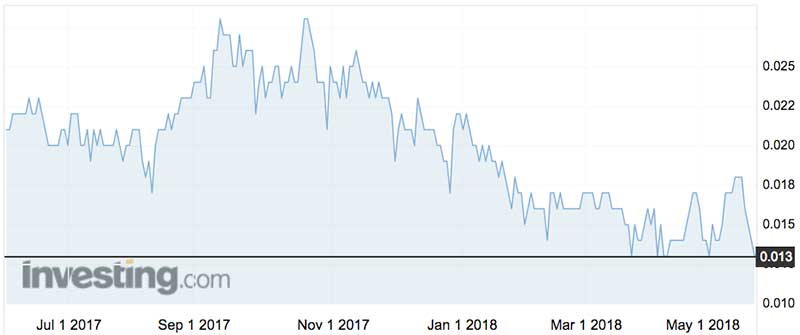 Empire Resources shares over the past year (ASX:ERL).