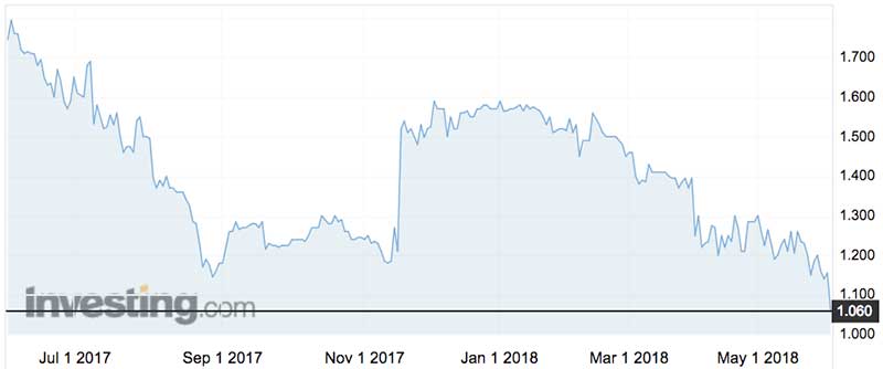Reckon shares (ASX:RKN) over the past year.