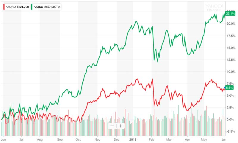A comparison of the All Ords (green) and Small Ords (red) over the past year. Source: Yahoo Finance