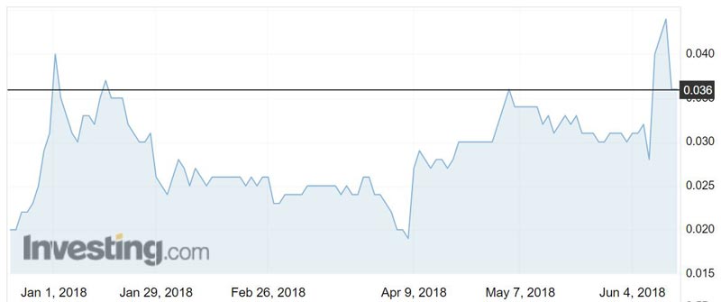 Atlas Iron (ASX:AGO) shares over the past six months.