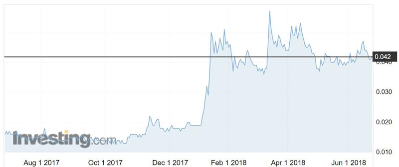 Australian Vanadium (ASX:AVL) shares have rocketed over 220 per cent in the past year and were trading at about 4.2c this morning. 