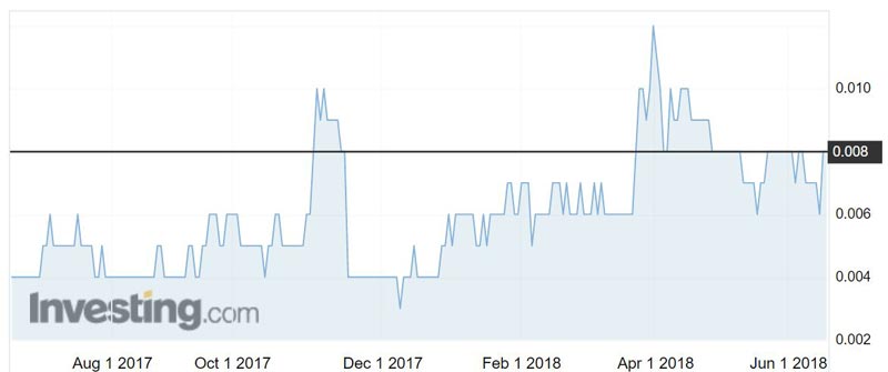 Alloy Resources (ASX:AYR) shares over the past year.