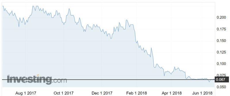 Beadell Resources (ASX:BDR) share price has taken a beating over the past 12 months. 