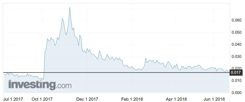 Castle Minerals (ASX:CDT) shares over the past 12 months.