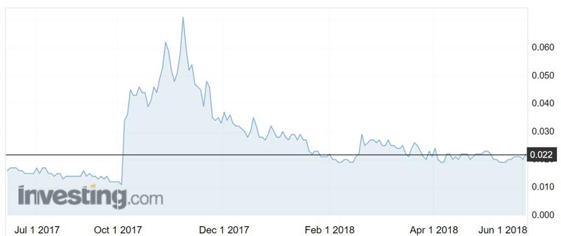 Castle Minerals (ASX:CDT) shares over the past year. 