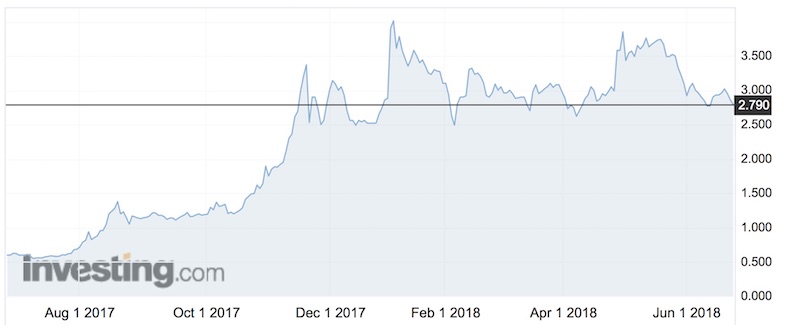 Cann Group (ASX:CAN) over the past 12 months