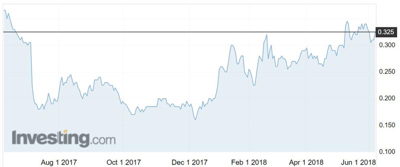 Doray Minerals (ASX:DRM) shares over the past year.