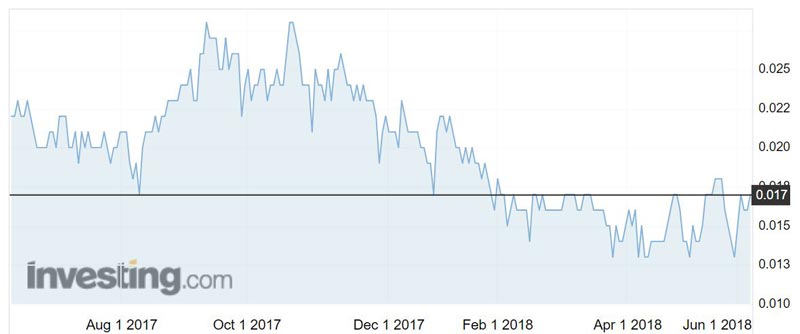 Empire Resources (ASX:ERL) shares over the past year.