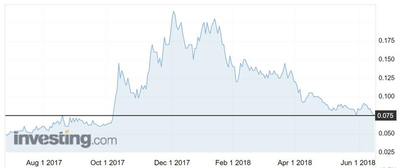 Hill End Gold (ASX:HEG) shares over the past year.