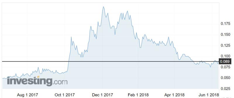Hill End Gold (ASX:HEG) shares over the past year.