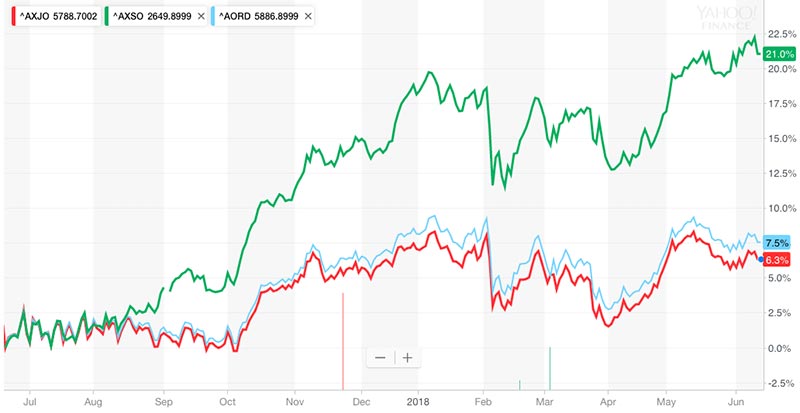 The ASX small caps index has outstripped the large caps (blue and green) over the past year. Source: Yahoo Finance