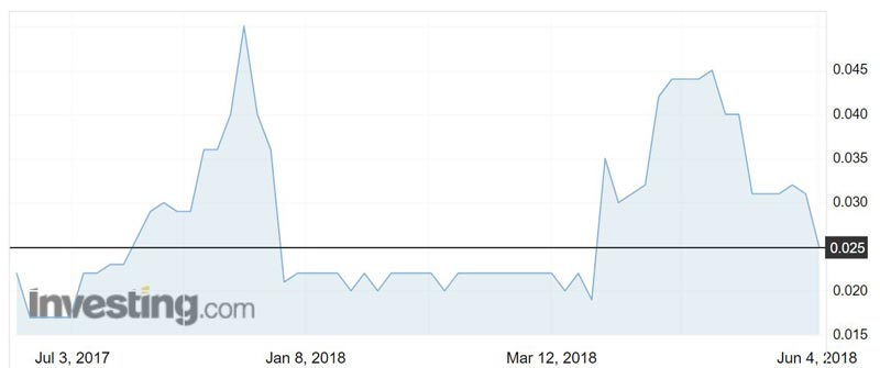 Kazakhstan Potash Corp (ASX:KPC) shares over the past year.