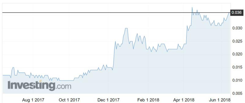 Legend Mining (ASX:LEG) shares over the past year.