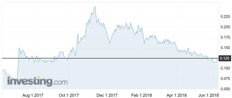 Lithium Australia (ASX:LIT) shares over the past year.