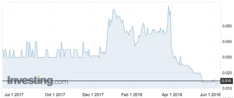 Mithril Resources (ASX:MTH) shares over the past year.