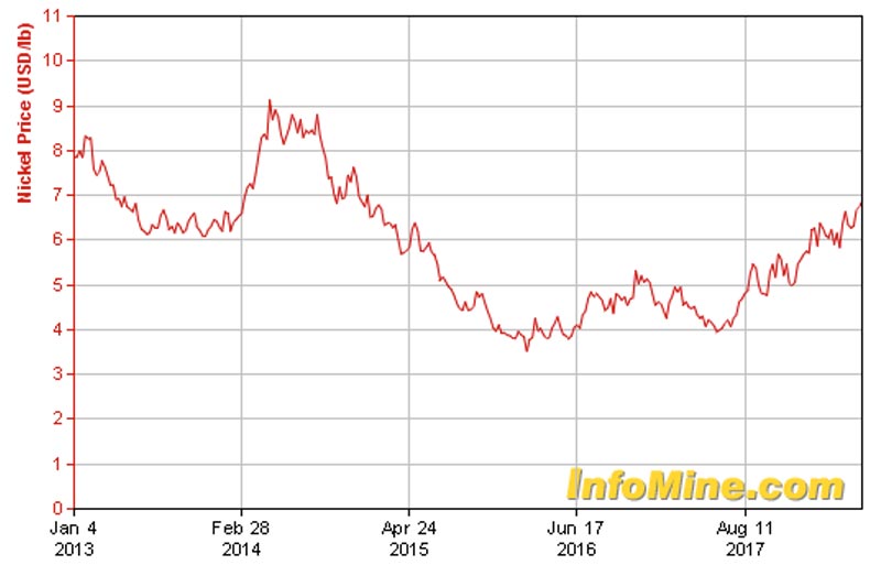 The price of nickel ($US/lb) over the past five years. Source: infomine.com